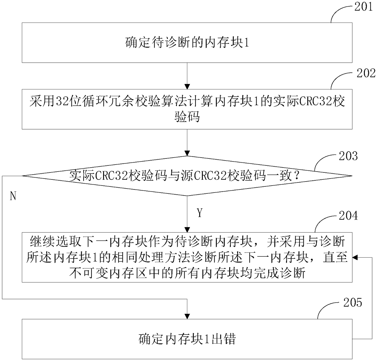 A memory diagnostic method and apparatus