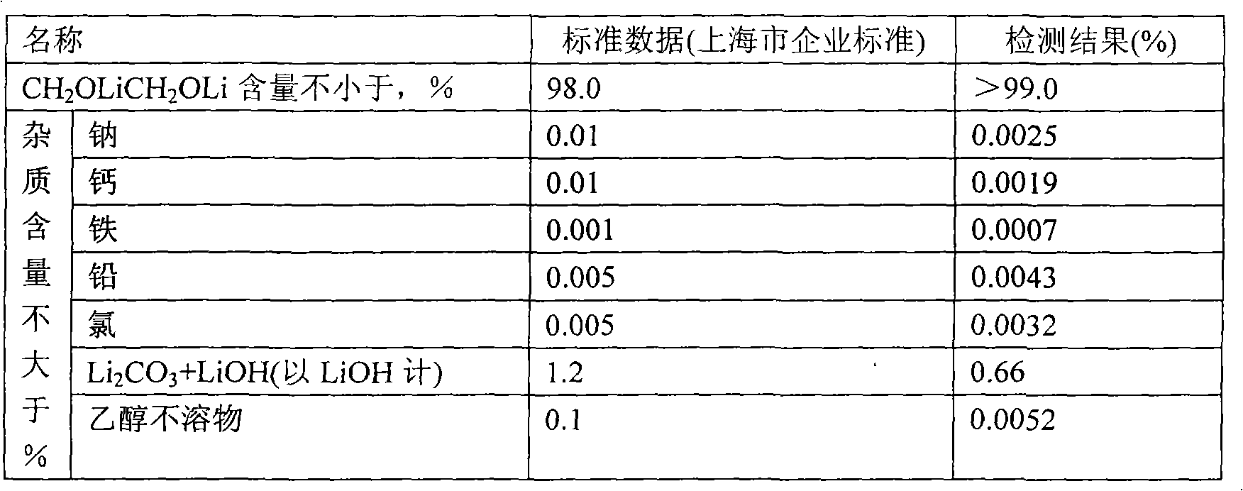 Method for preparing lithium alkoxide