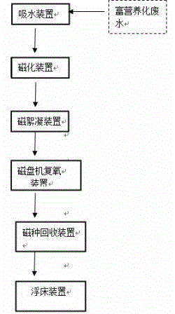 Eutrophic wastewater treatment device and method