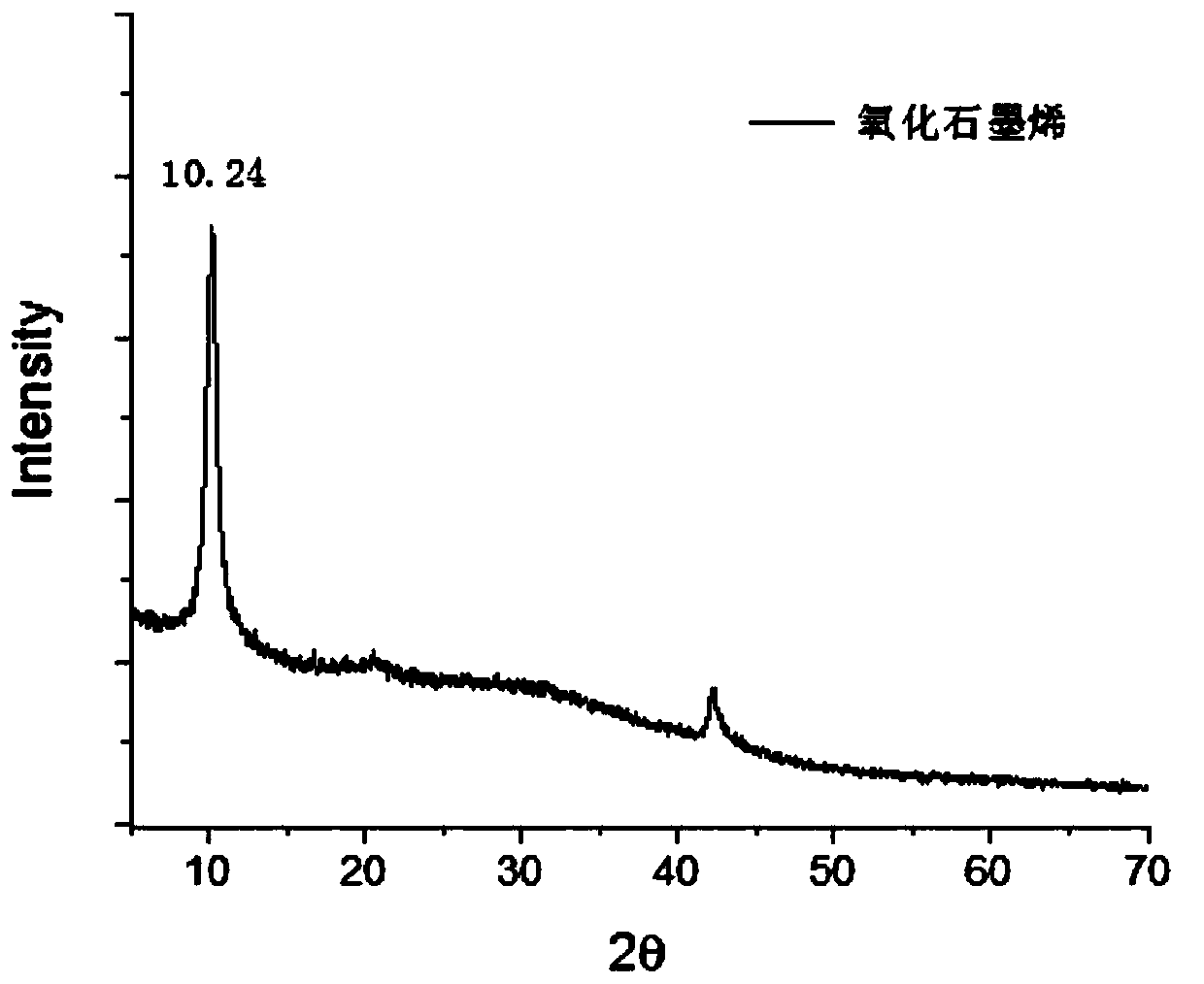 Modified graphene oxide and preparation method thereof