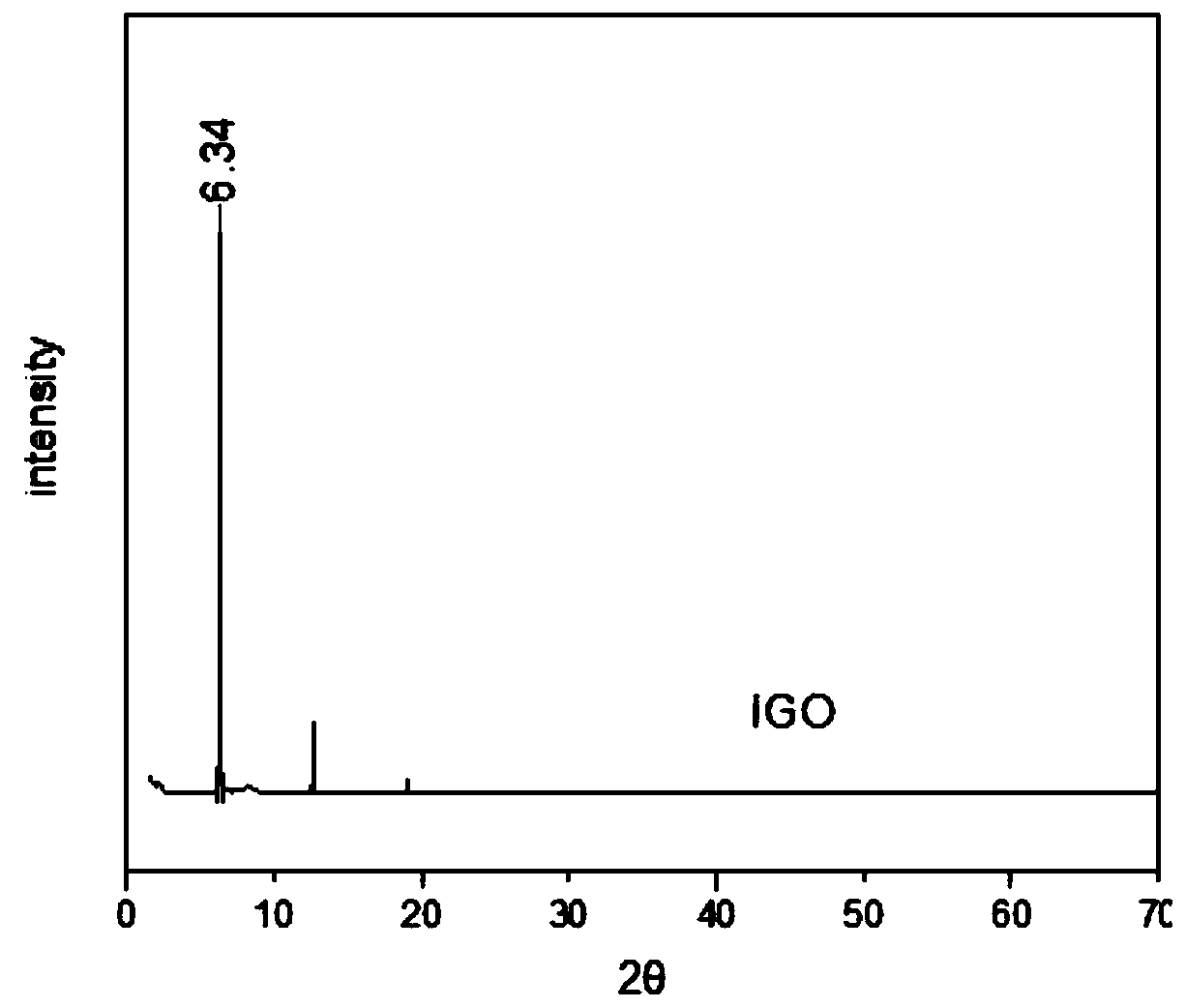 Modified graphene oxide and preparation method thereof