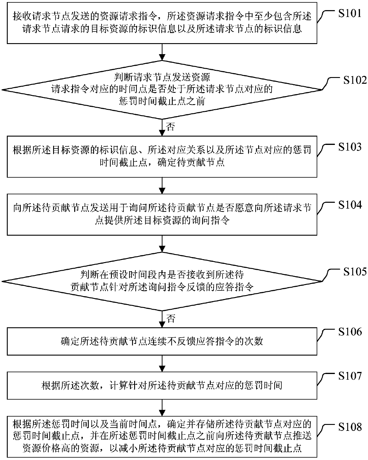 A resource sharing method and device