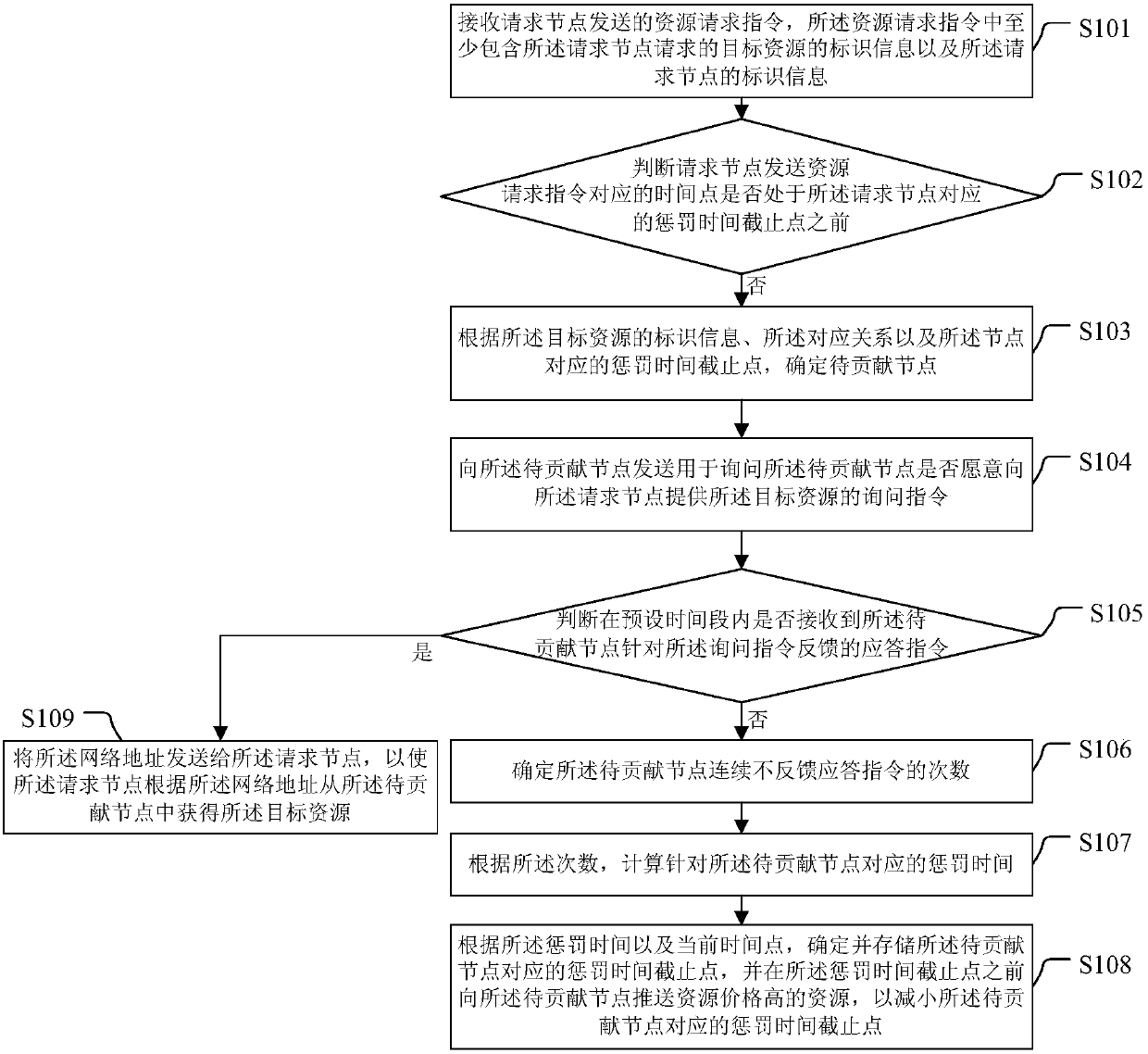 A resource sharing method and device