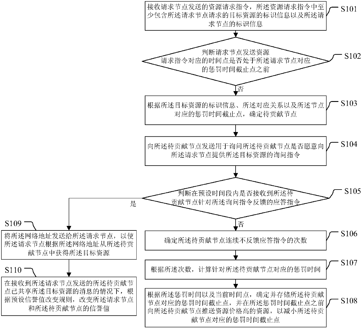 A resource sharing method and device