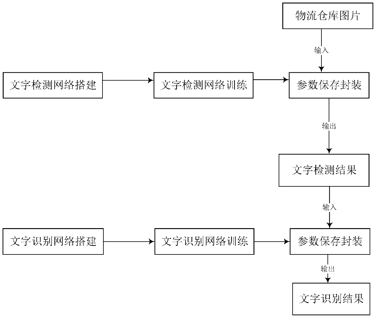 A natural scene character recognition method for warehouse shelf signboard character recognition