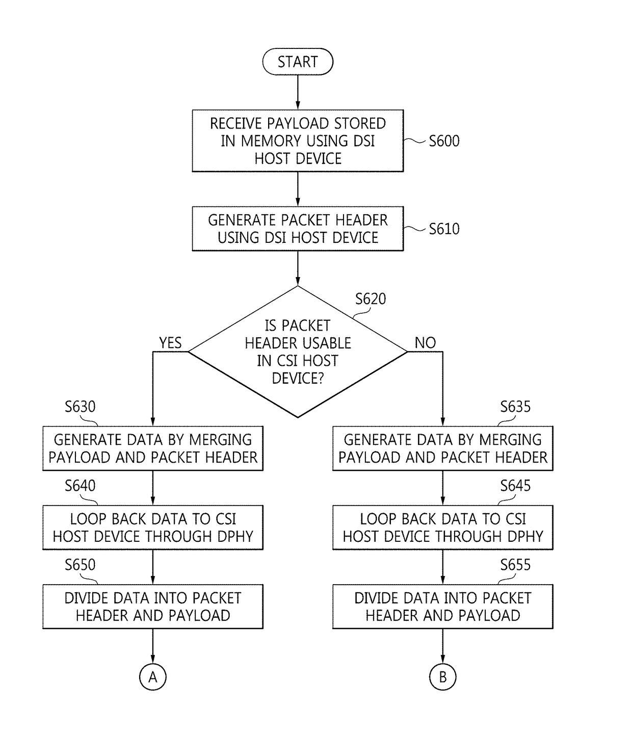 System on chip and integrated circuit for performing data loopback and mobile device including the same