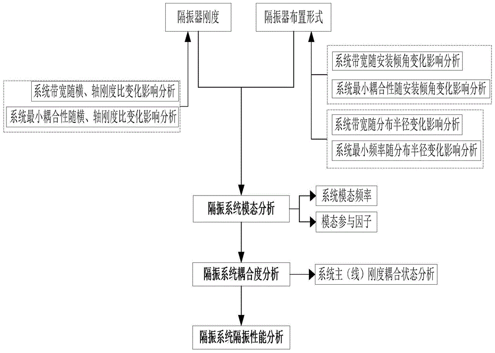 Rapid design and analysis method for satellite micro-vibration isolation system