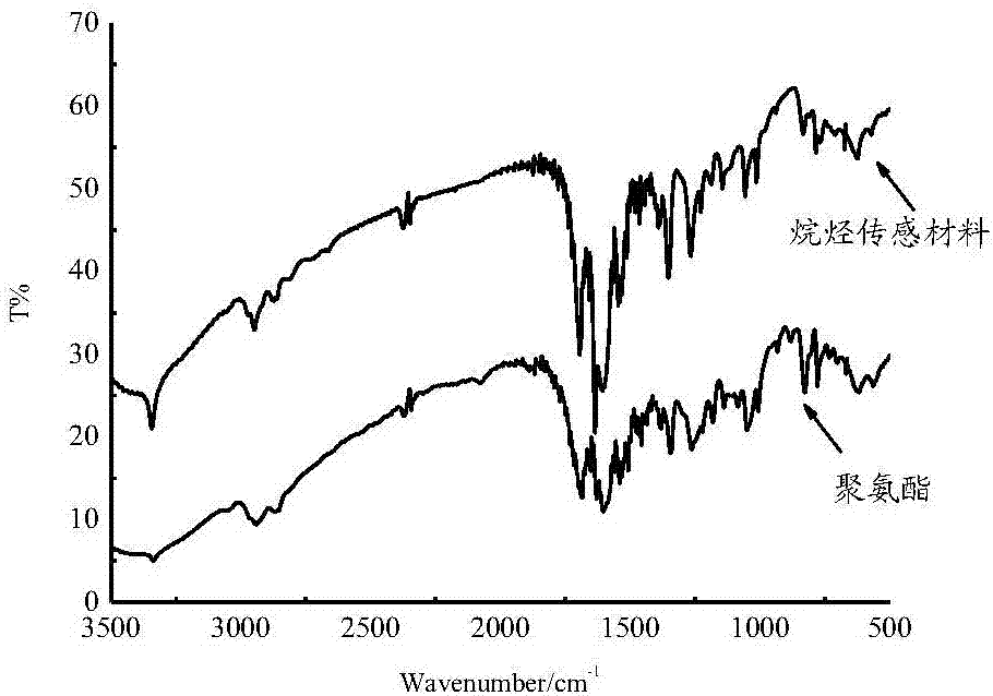 Alkane sensing material, preparation method and use method