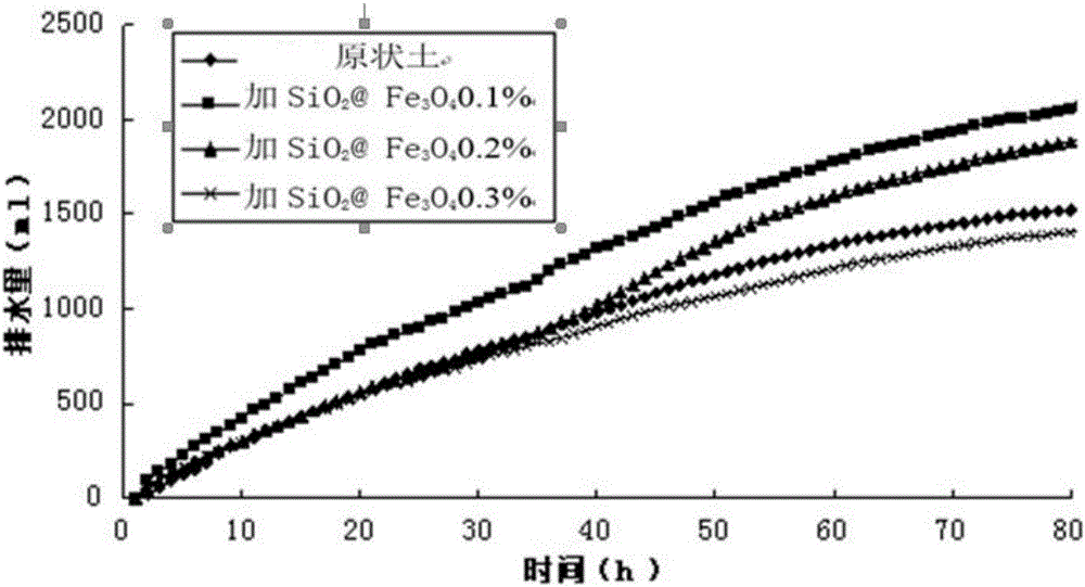 Electrified core shell nanomaterial and application thereof in electroosmosis consolidation soft soil