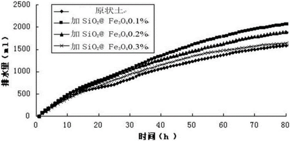 Electrified core shell nanomaterial and application thereof in electroosmosis consolidation soft soil