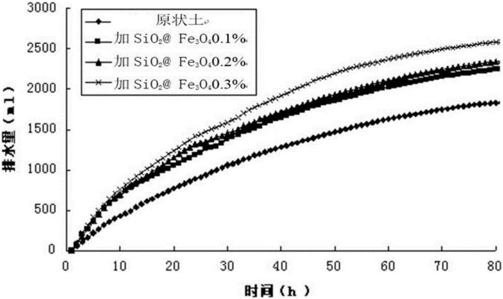 Electrified core shell nanomaterial and application thereof in electroosmosis consolidation soft soil