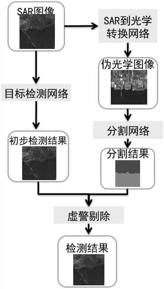 SAR graph ship target detection method based on transform domain information fusion