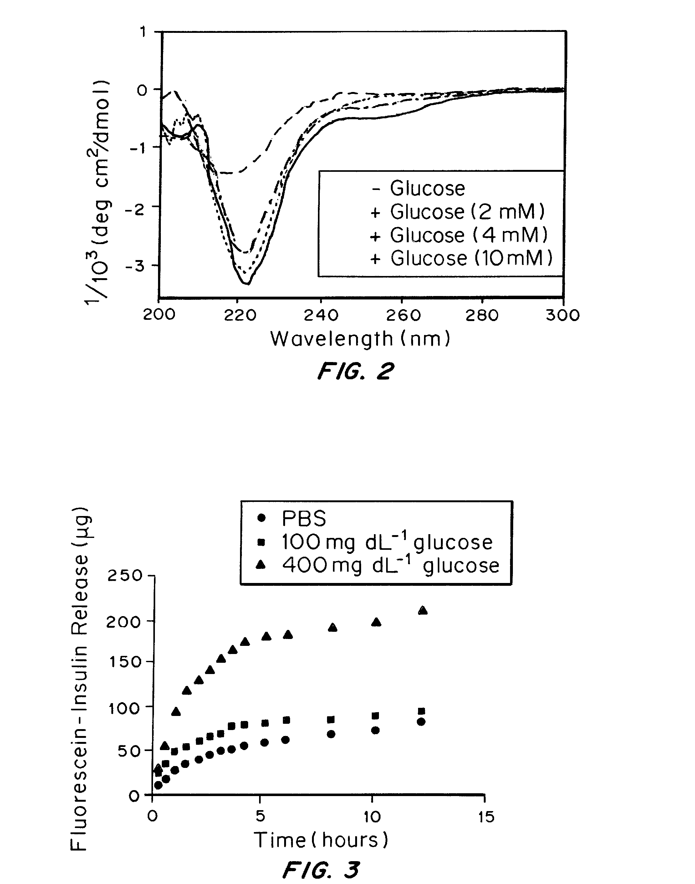 Self-regulated peptide hydrogel for insulin delivery