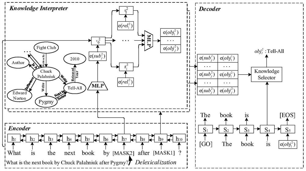 Knowledge-driven dialogue generation method and device