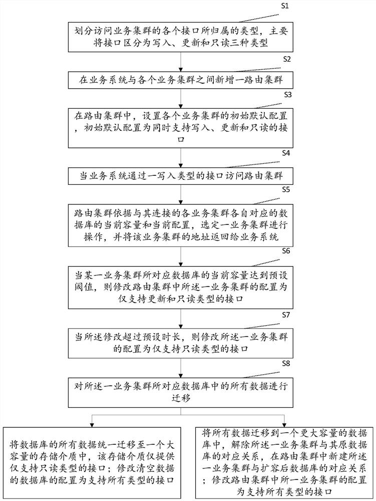 Cluster data management method and storage medium