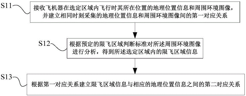 Method, device and system for acquiring and sharing aircraft restricted area information