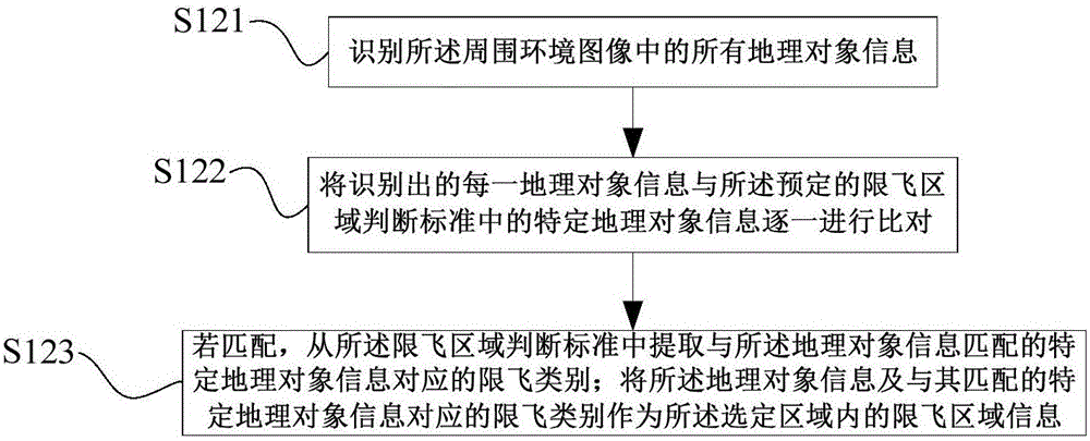 Method, device and system for acquiring and sharing aircraft restricted area information