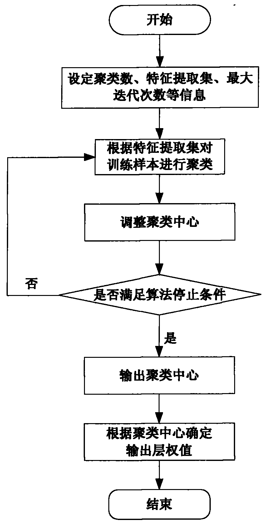 RBF neural network modeling method based on feature clustering