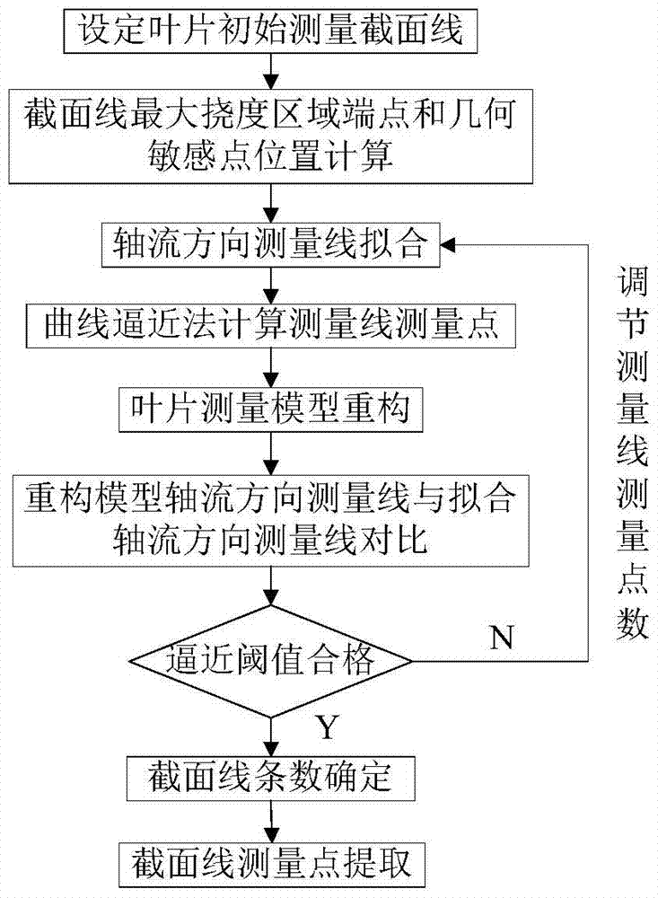 A Rapid Measuring Method of Blade Curved Surface