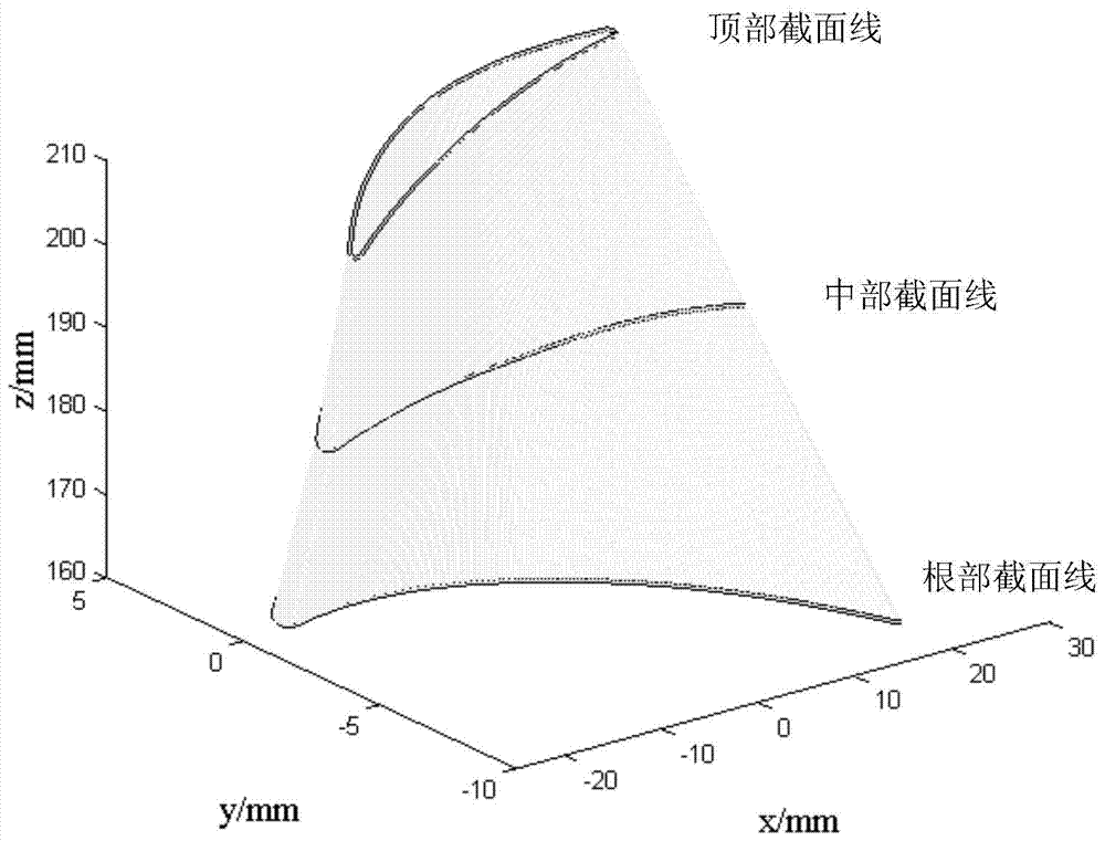 A Rapid Measuring Method of Blade Curved Surface