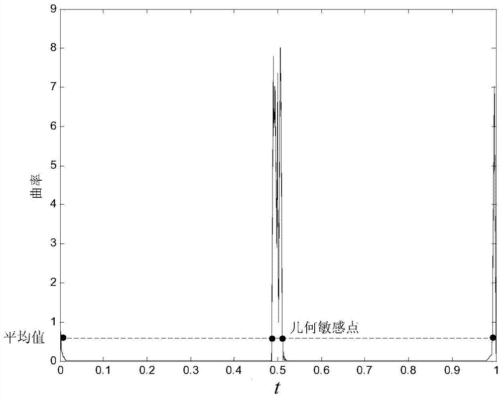 A Rapid Measuring Method of Blade Curved Surface