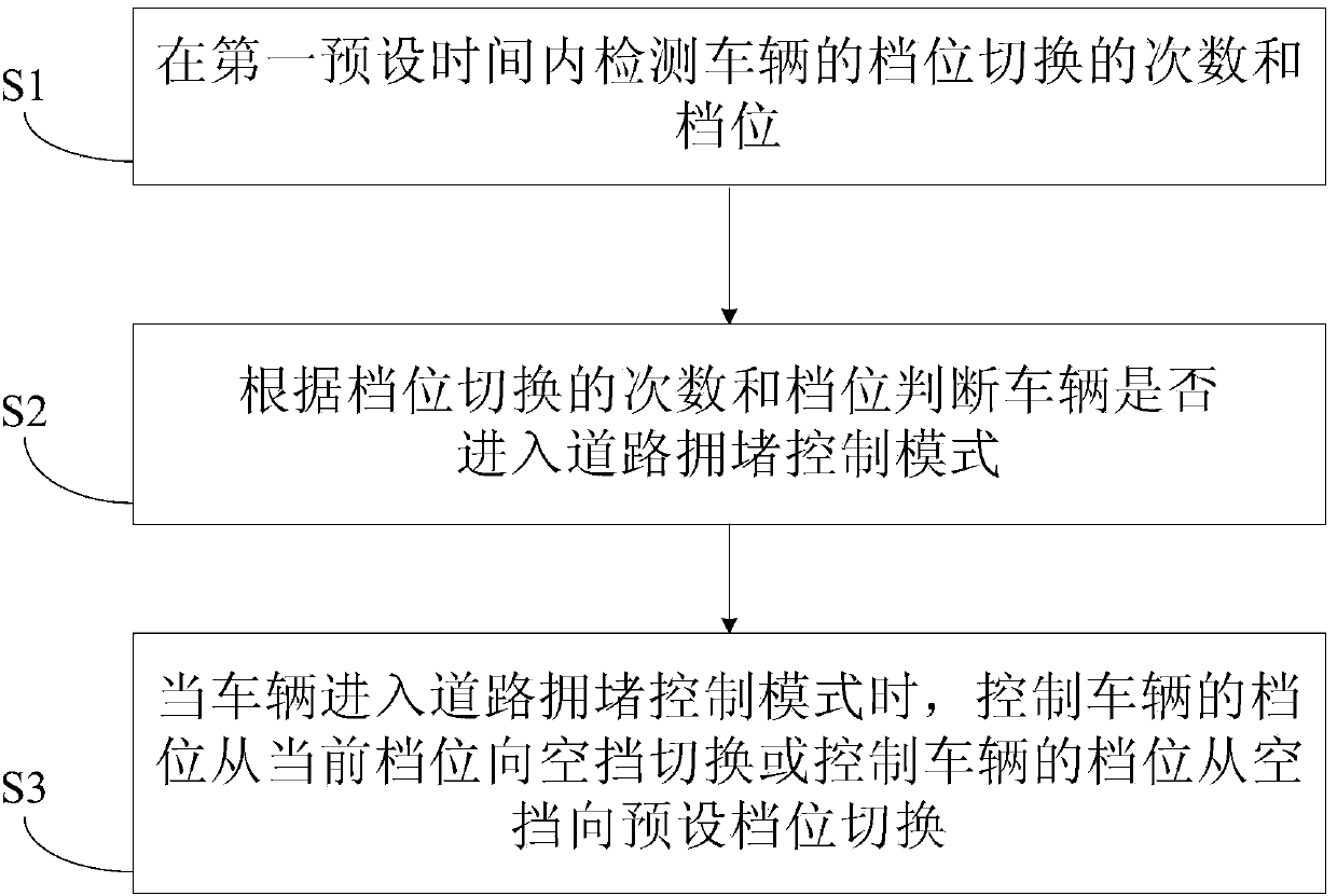 Method for controlling gear shifting of vehicle