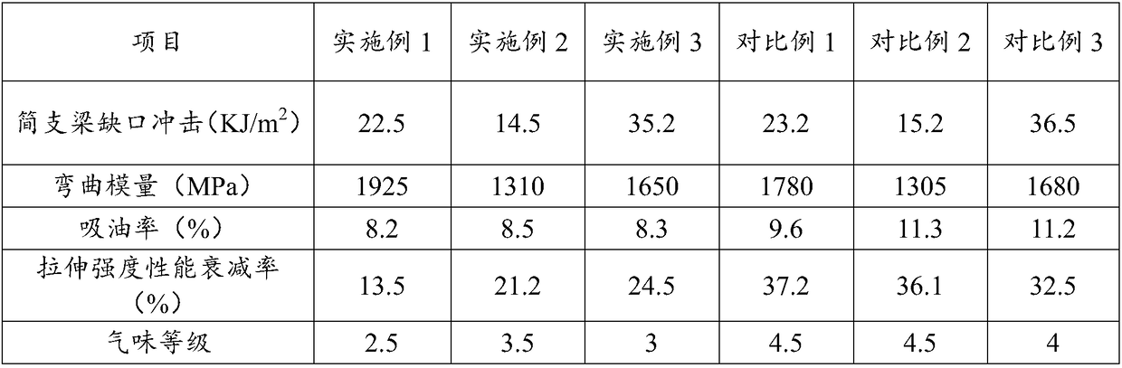 Chemical substance-resistant low odor polypropylene composite material and preparation method thereof