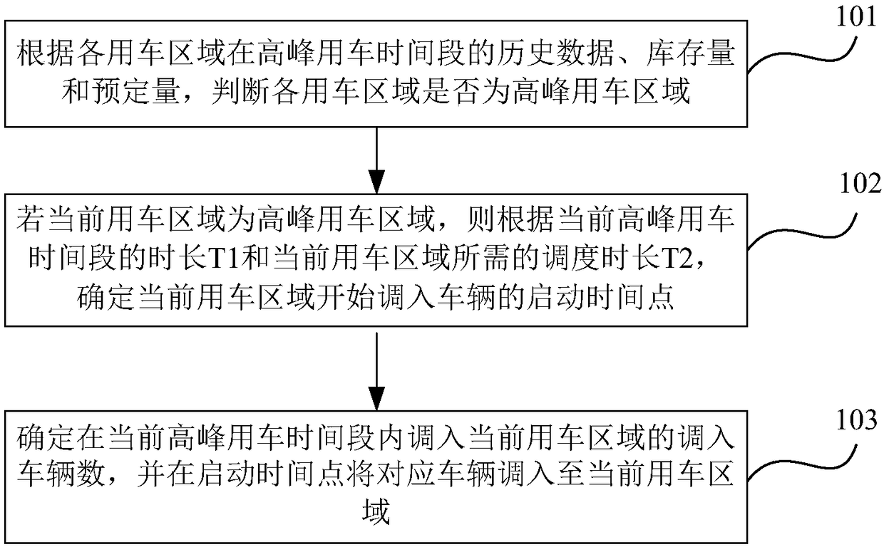 Vehicle scheduling method and system in peak hours