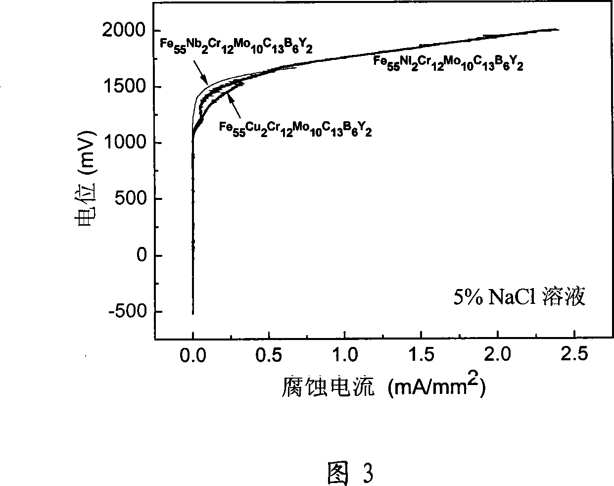 Ferrum-base block non-crystalline alloy material