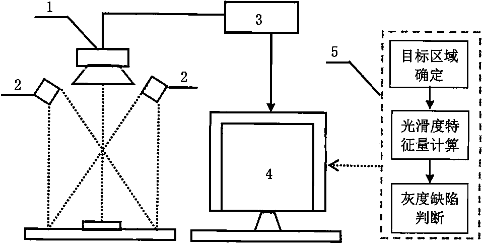 Smoothness-characteristic-quantity-based surface gray scale defect detection method for rotary-cut wooden product