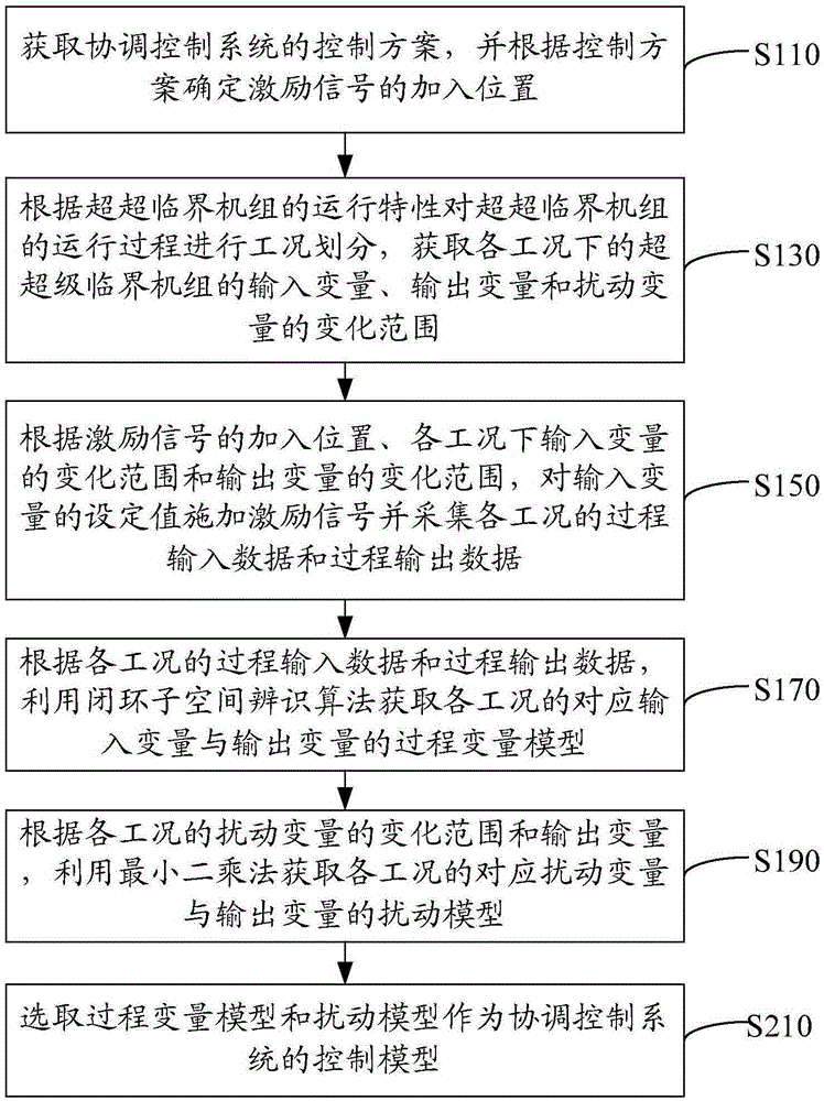 Data modeling method and data modeling system for coordinated control system of ultra-supercritical unit