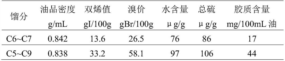 Selective hydrogenation method