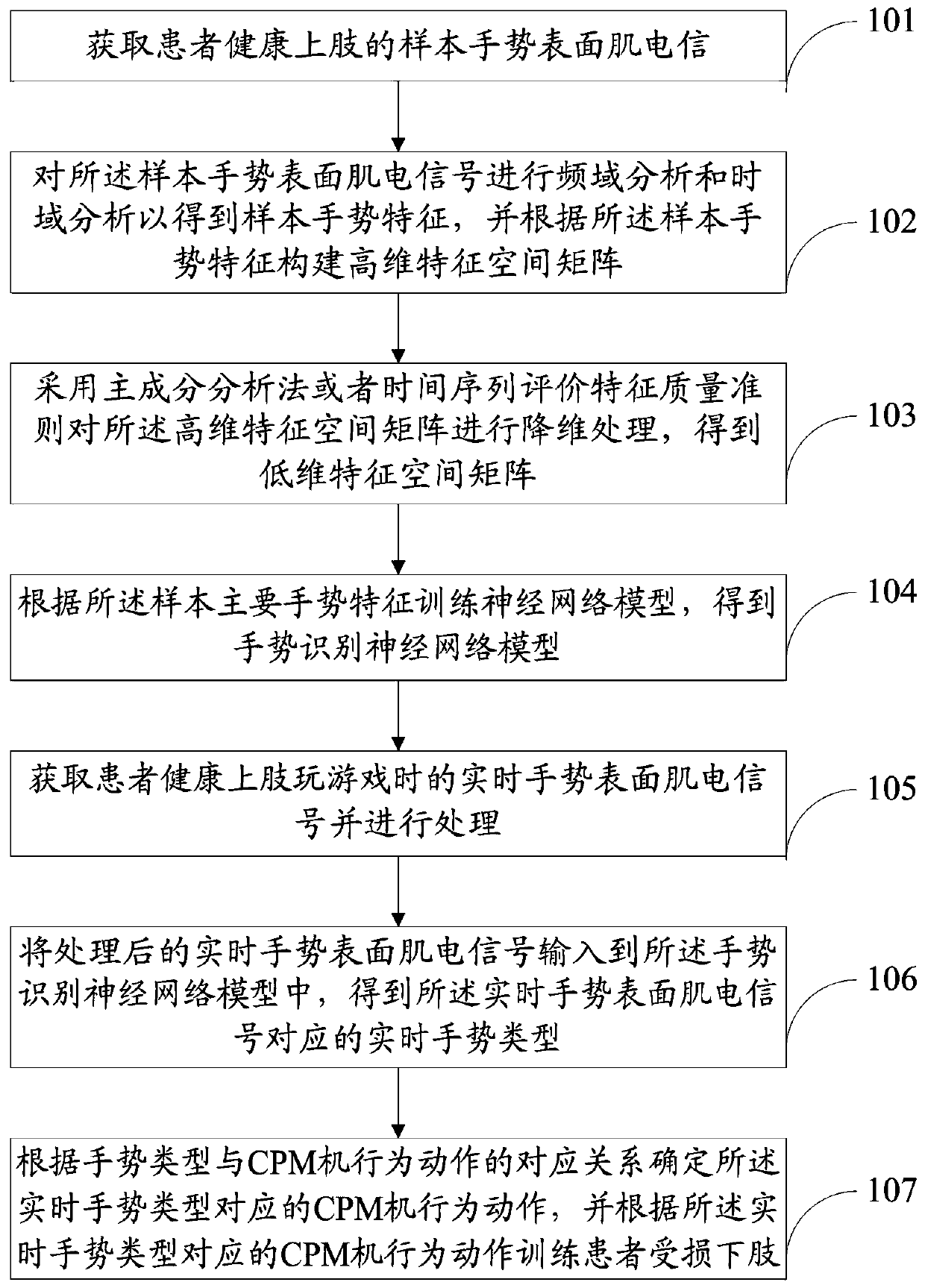 CPM lower limb rehabilitation training method and system based on game and electromyographic signal