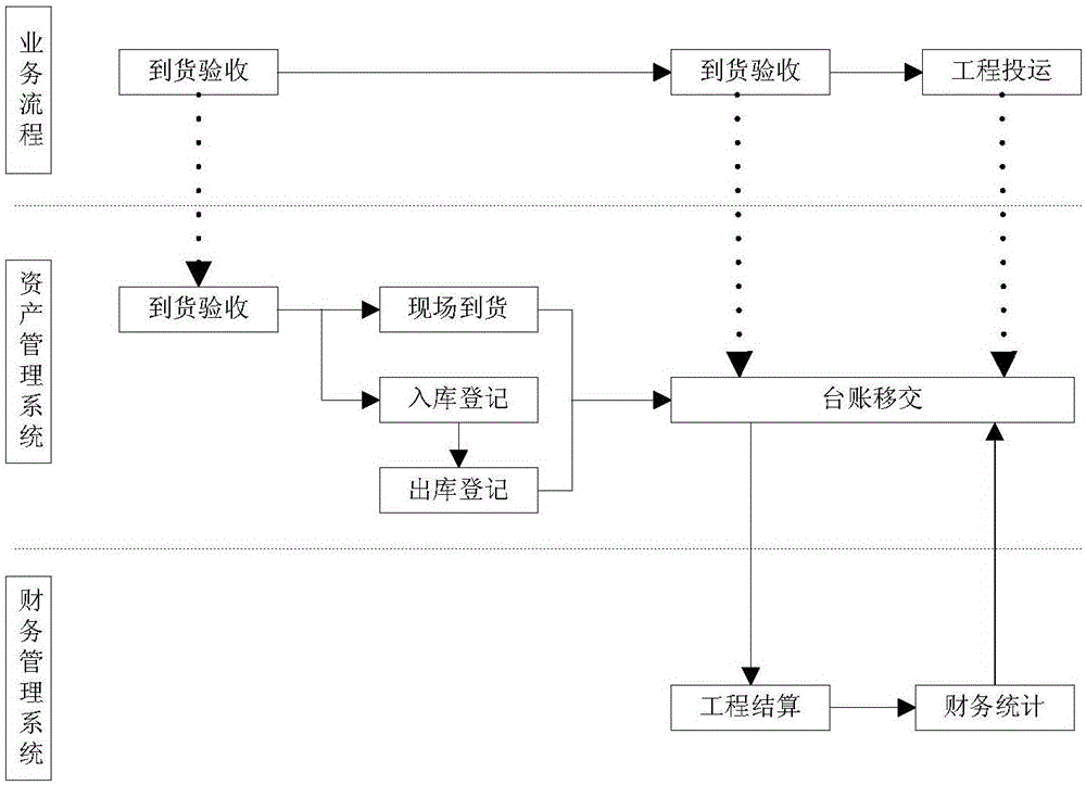 Asset whole life cycle management system and method