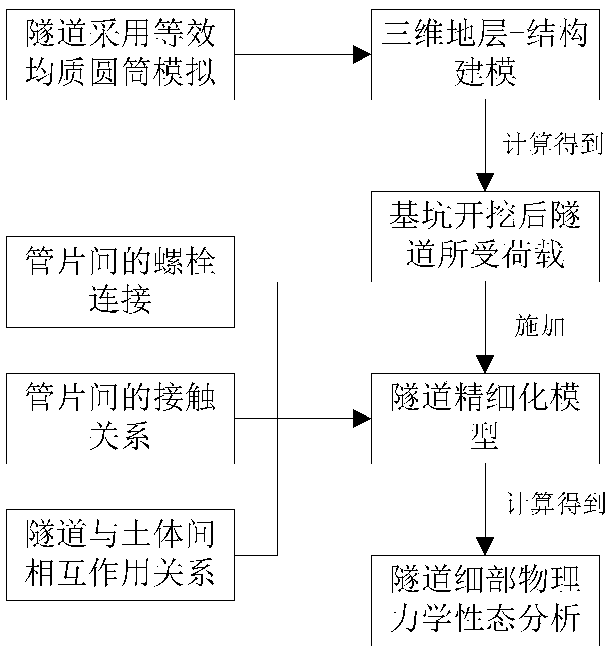 Simulation calculation method for mechanical behavior of side shield tunnel under unloading condition