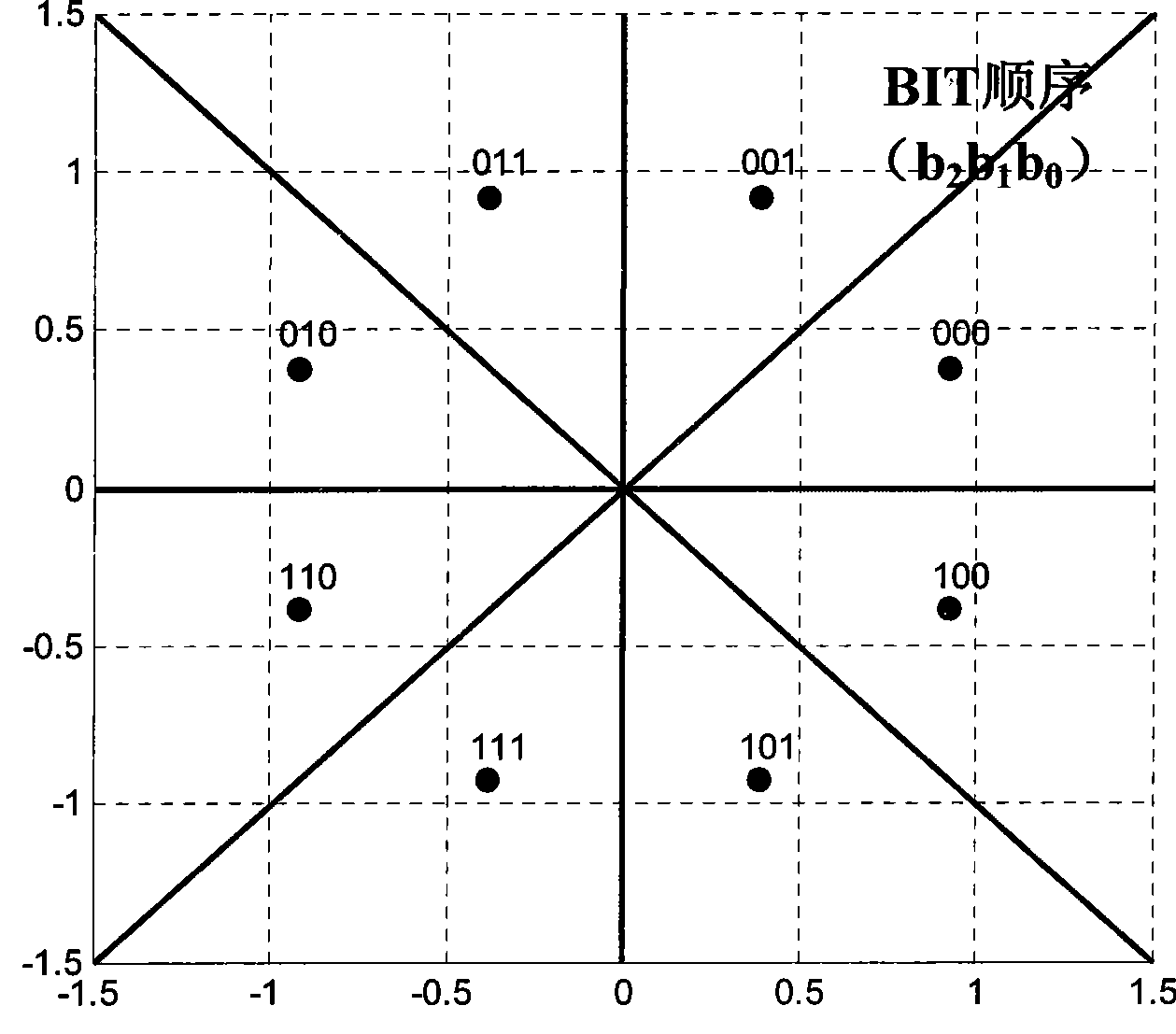 Soft demodulation method for 8PSK Gray mapping