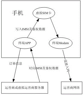 Method and system for implementing virtual SIM (Subscriber Identity Module) card and intelligent terminal