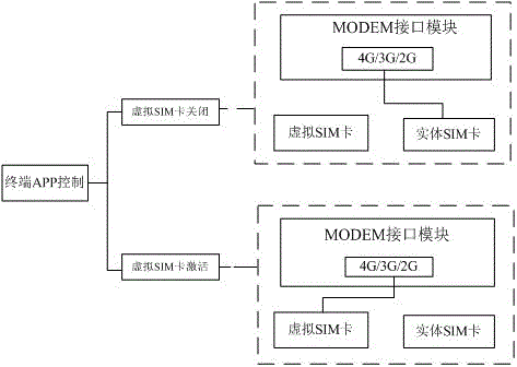 Method and system for implementing virtual SIM (Subscriber Identity Module) card and intelligent terminal