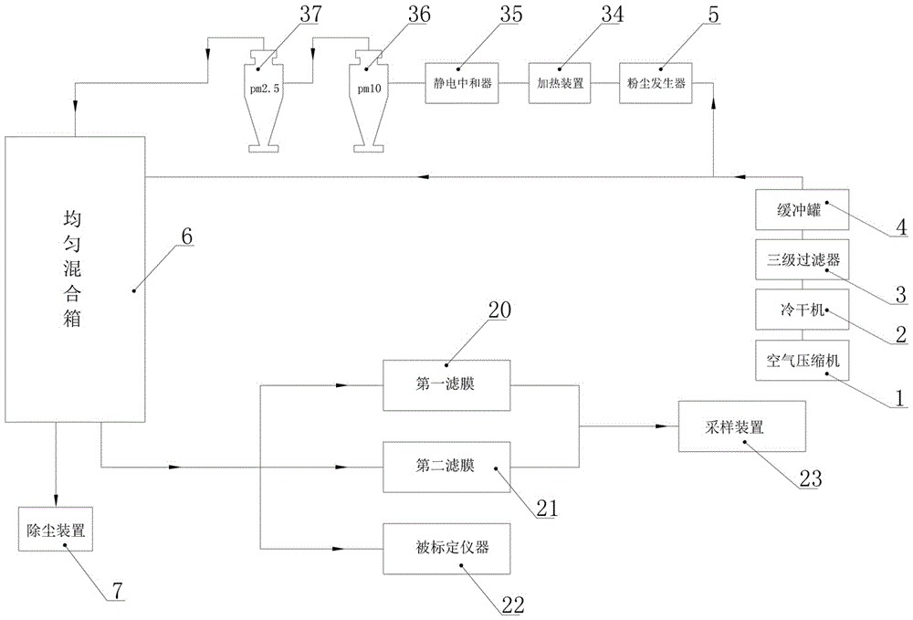 System for calibrating particulate matter measuring instruments and calibrating method of system