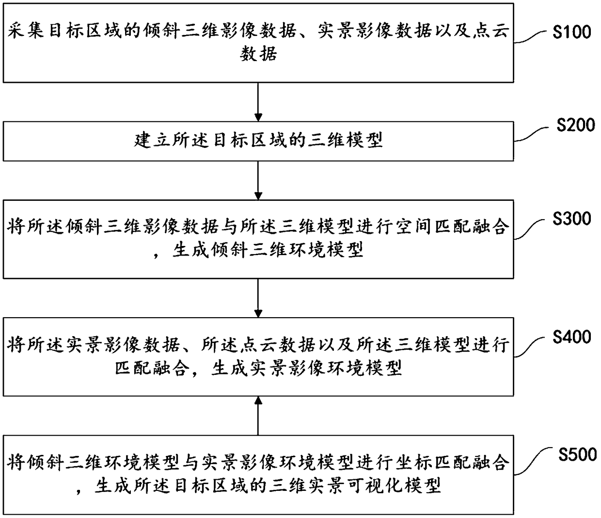 Three-dimensional and real-scene data visualization method and device and computer readable storage medium