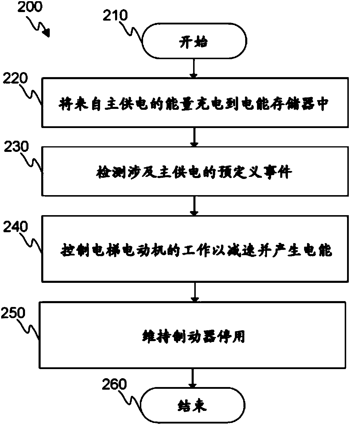 Method for moving an elevator car to landing floor in case of event related to main electrical power supply of the elevator