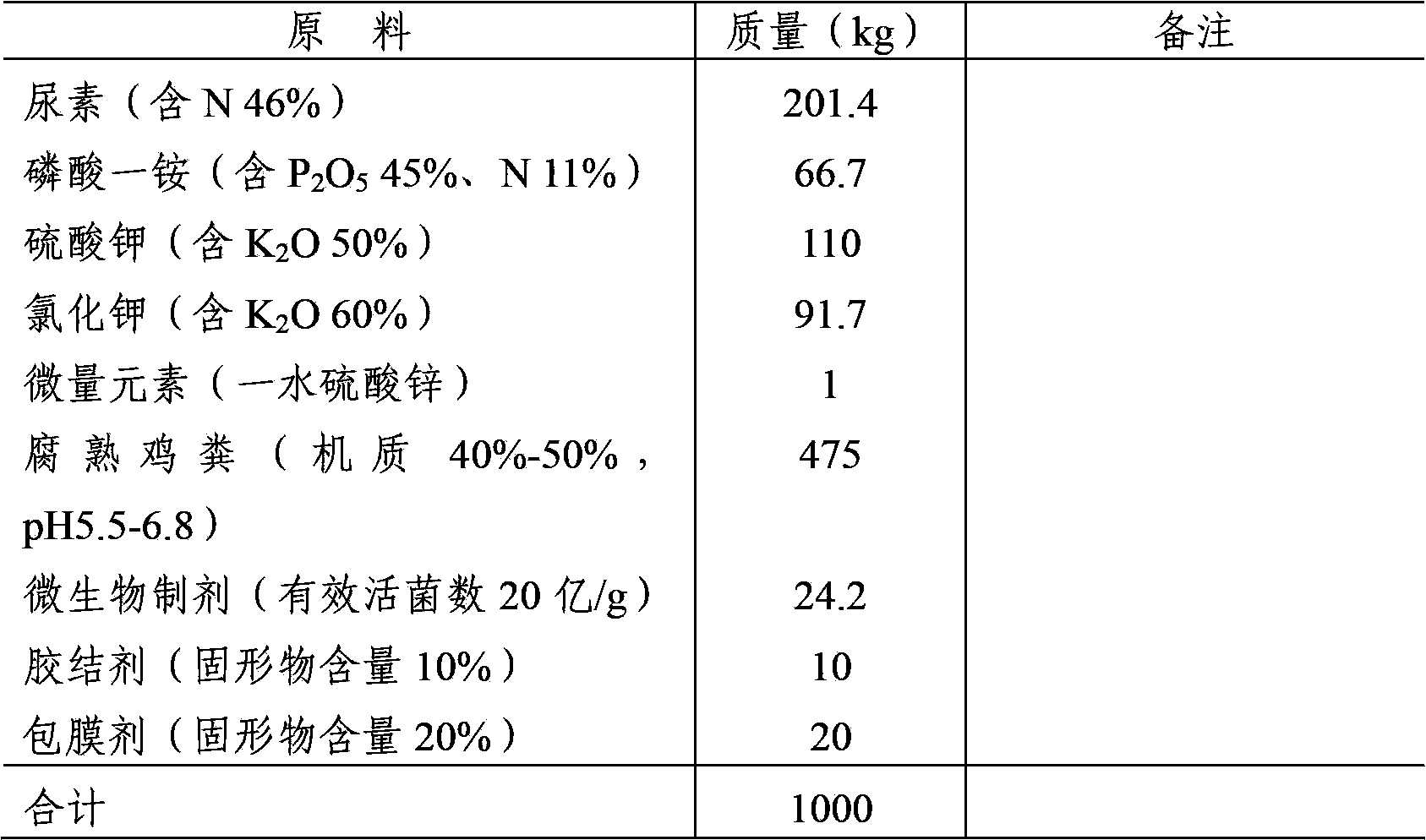 Ternary slow-release compound fertilizer and preparation method thereof