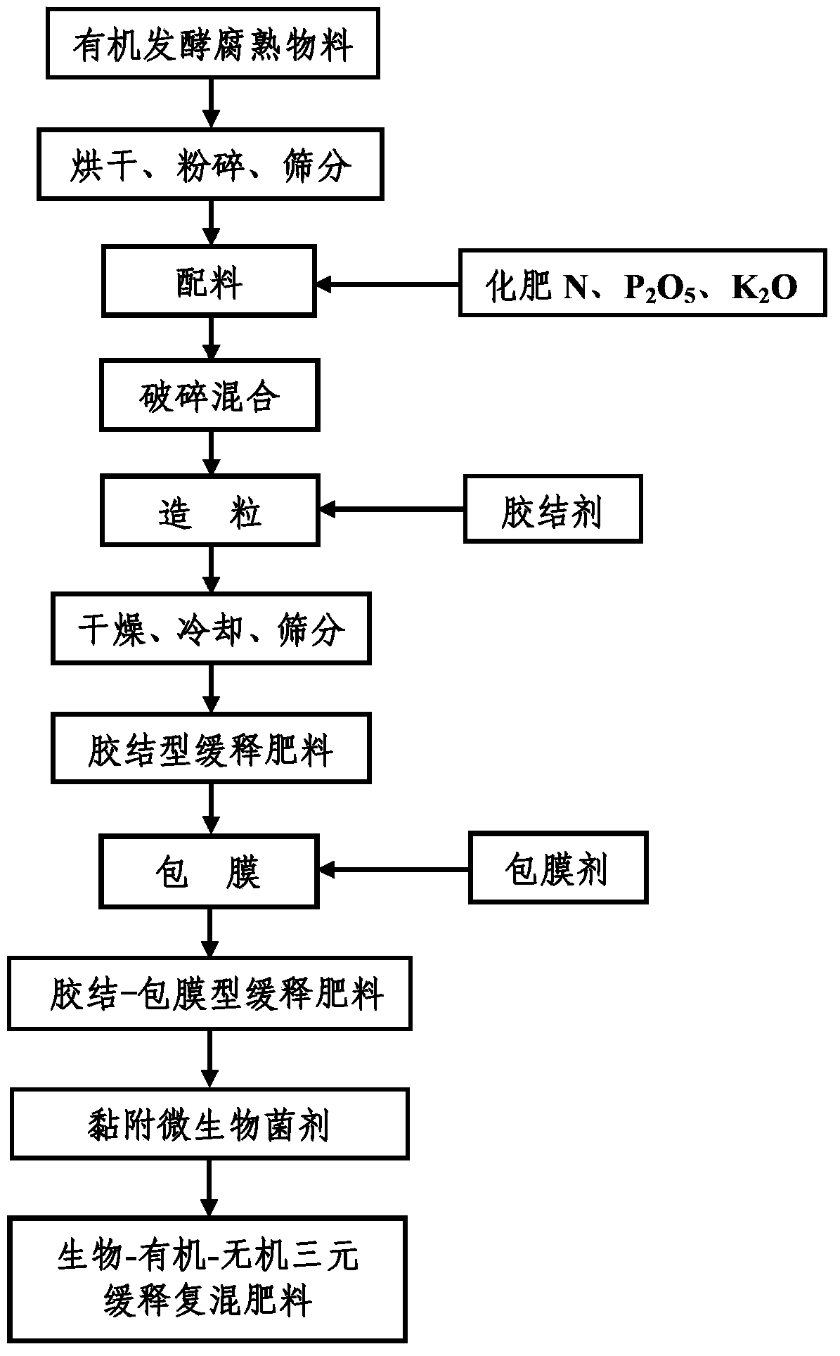 Ternary slow-release compound fertilizer and preparation method thereof