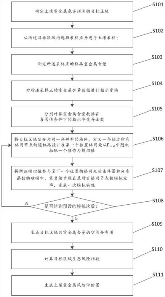 A soil heavy metal risk prediction method