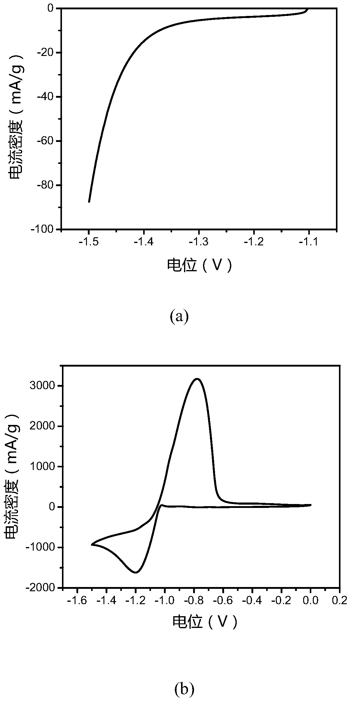 Partially graphitized activated carbon-based composite additive and preparation, negative electrode and application