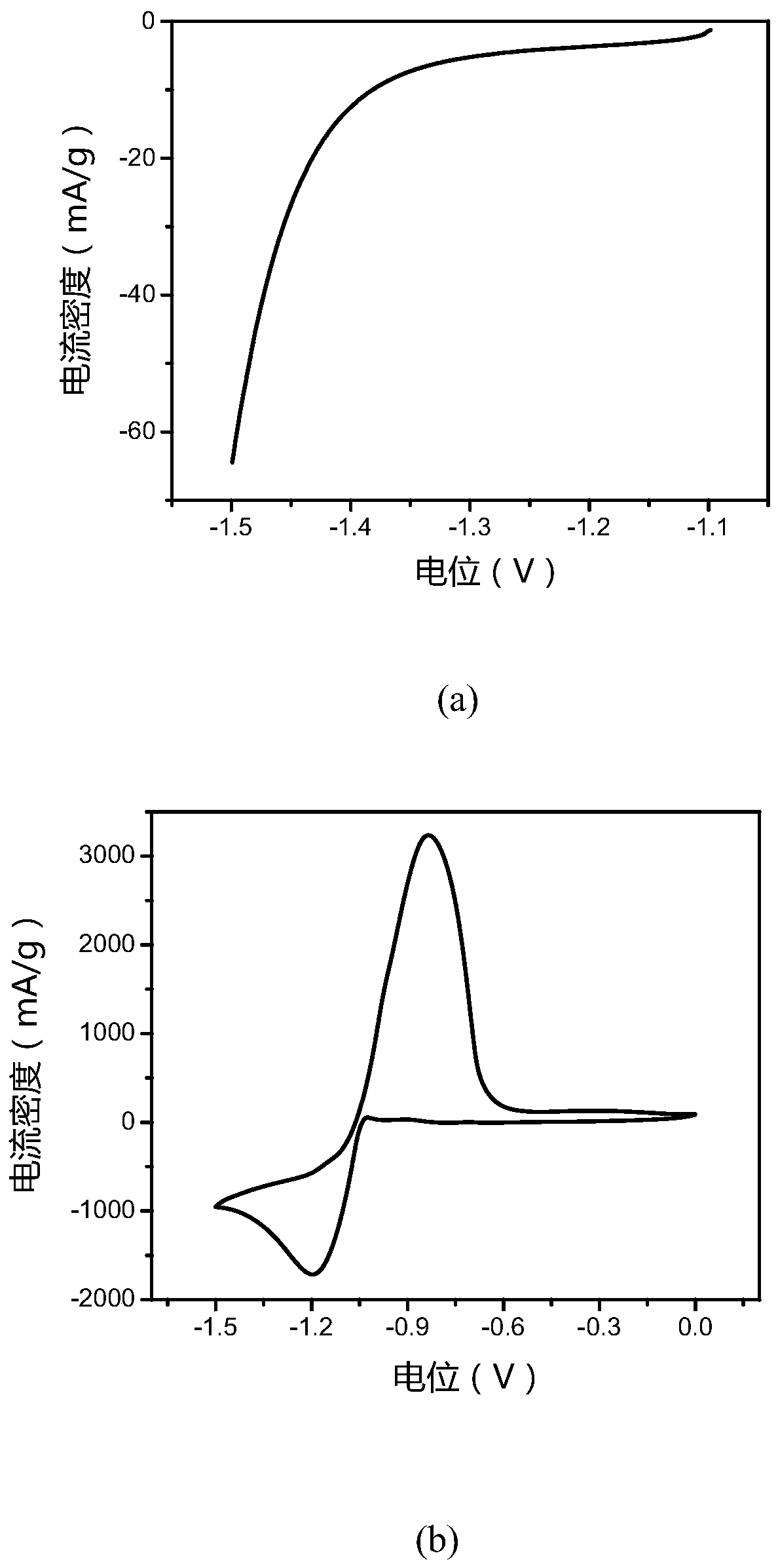 Partially graphitized activated carbon-based composite additive and preparation, negative electrode and application