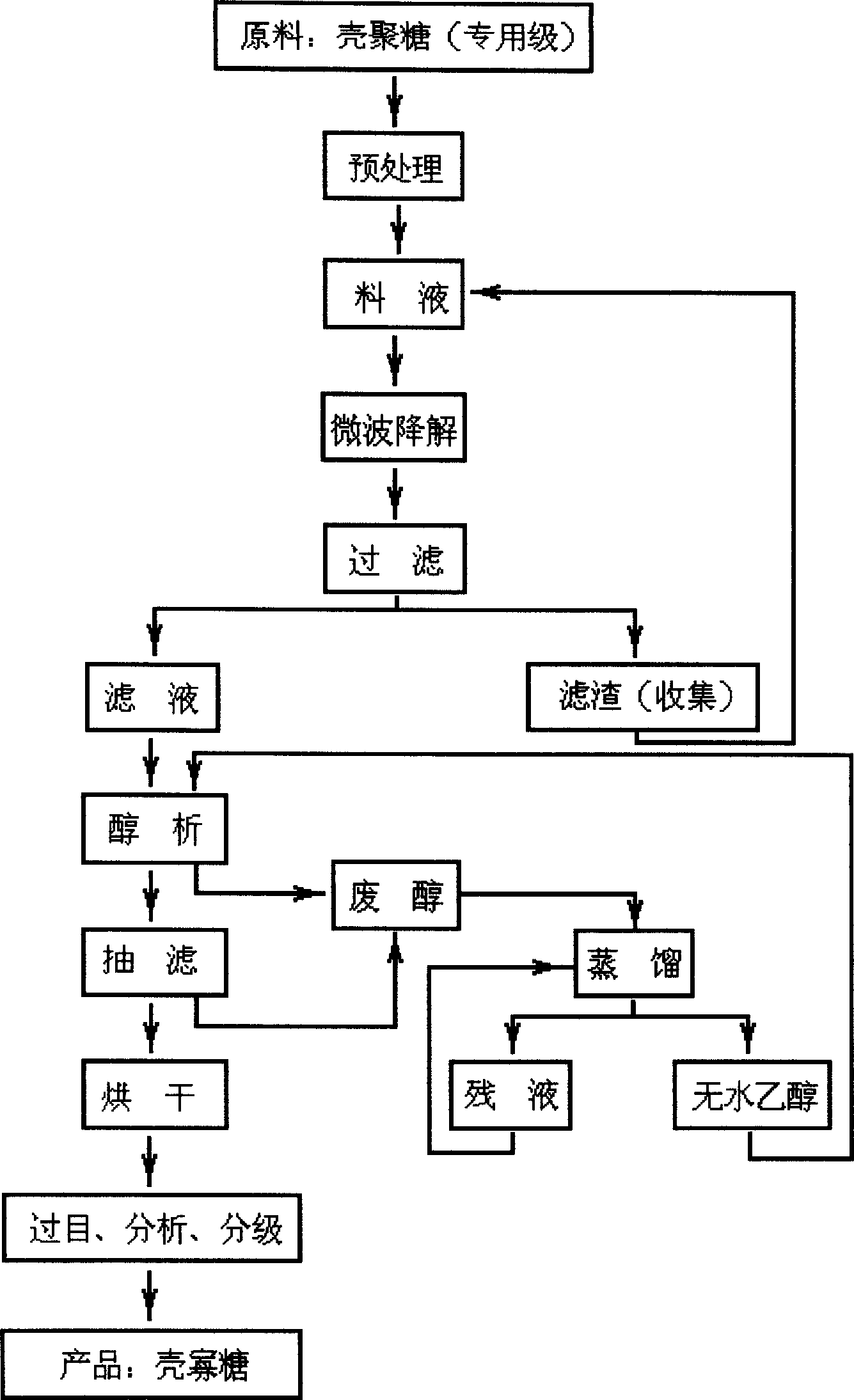 Method for preparing water-soluble chito-oligose by microwave radiation