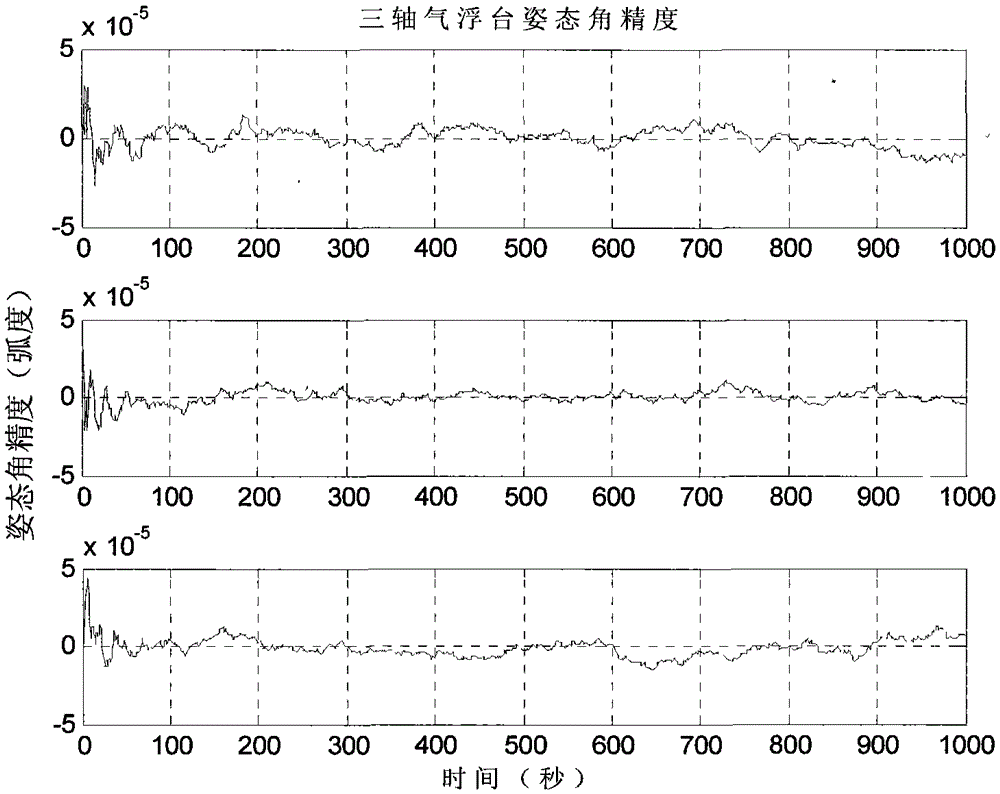 A high-precision attitude determination method for a space vehicle attitude motion simulation platform