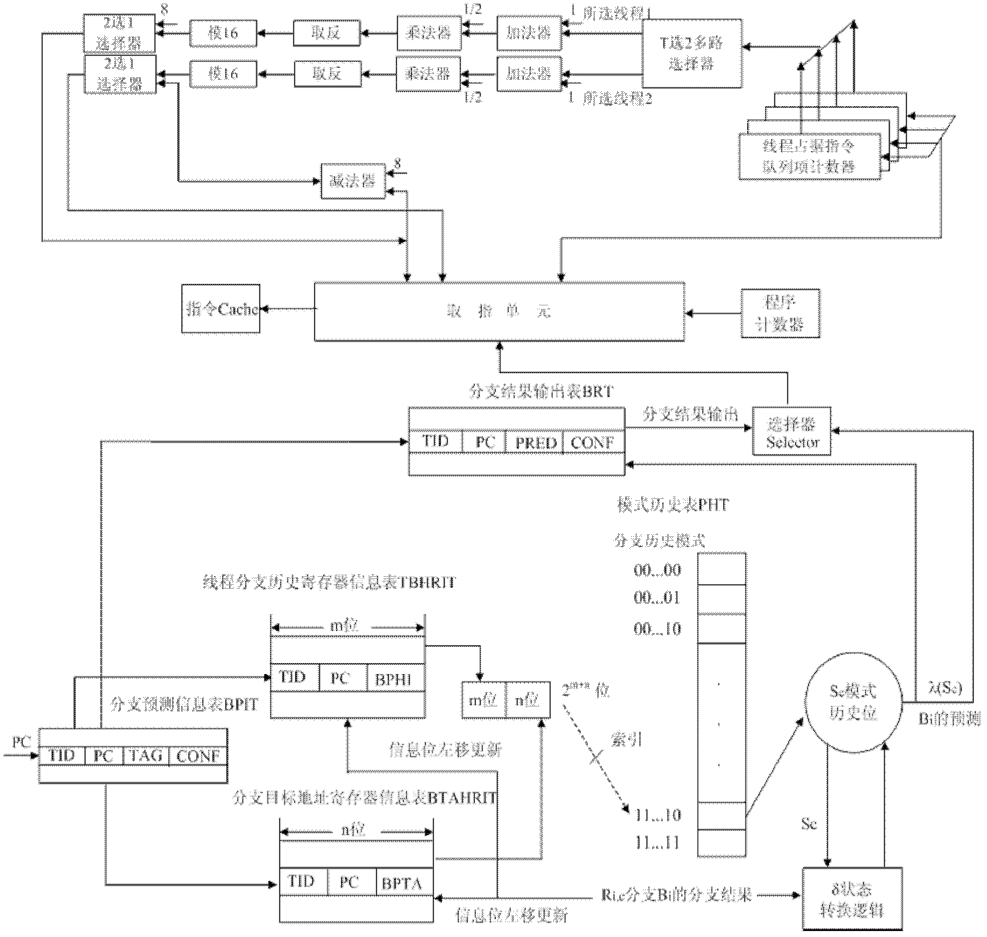 Instruction acquisition control method based on simultaneous multithreading