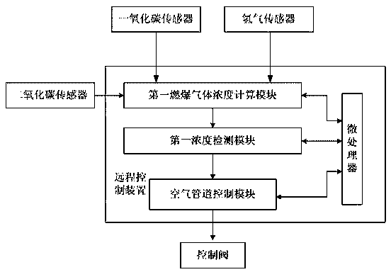 Combustion control method for copper refining and control system